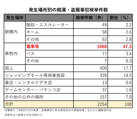 令和5 年中の痴漢・盗撮事犯に係る検挙状況の調査結果